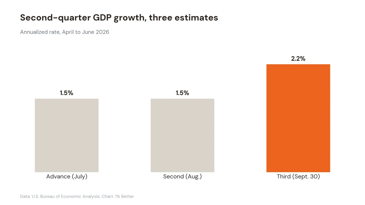 Bar chart of the three second-quarter 2026 GDP estimates: 1.5%, 1.5% and a final 2.2%