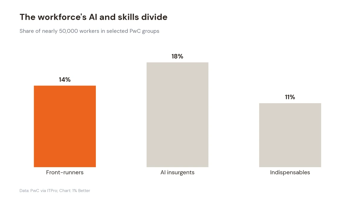 Bar chart comparing three workforce groups by AI capability and scarce skills