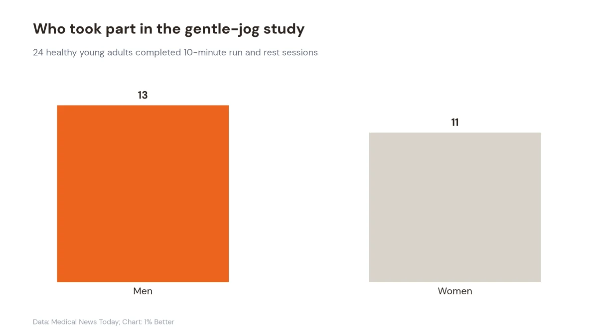 Bar chart showing 13 men and 11 women in the gentle-jog study