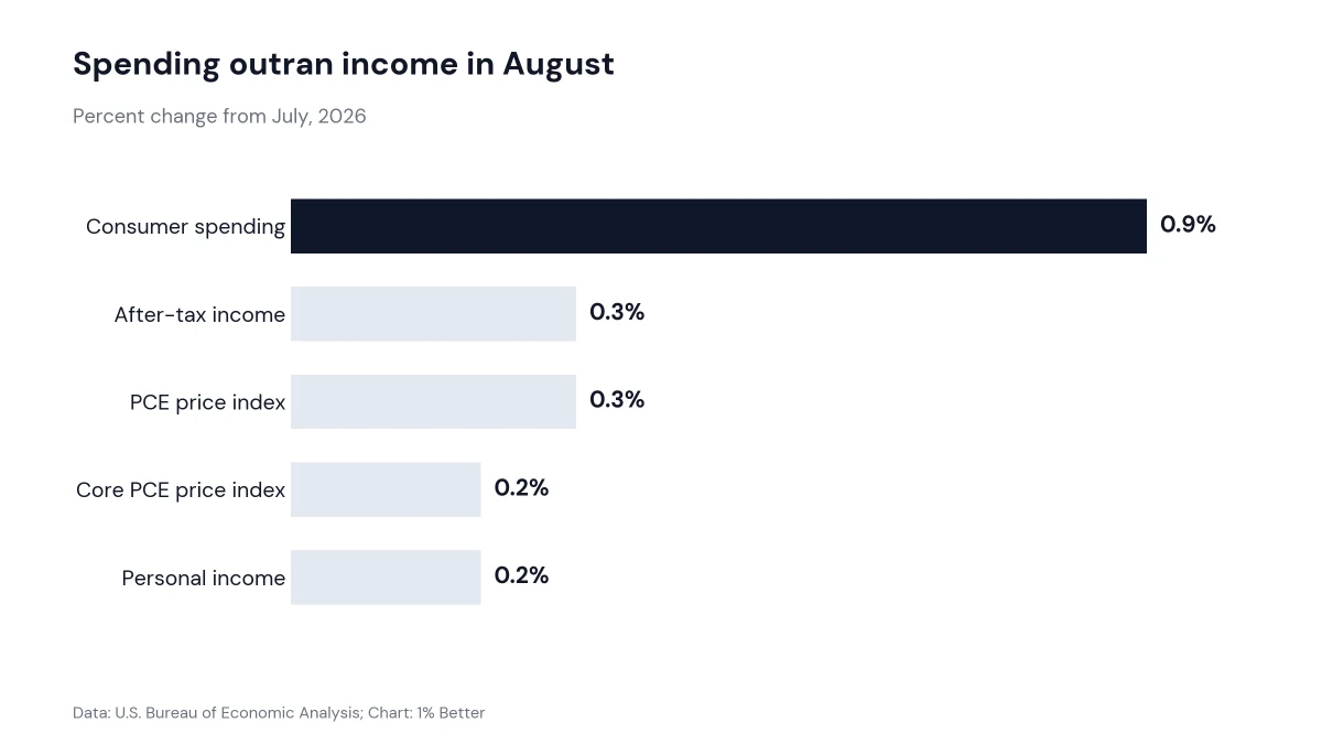 Bar chart of August 2026 monthly changes: consumer spending 0.9%, after-tax income 0.3%, PCE price index 0.3%, core PCE 0.2%, personal income 0.2%