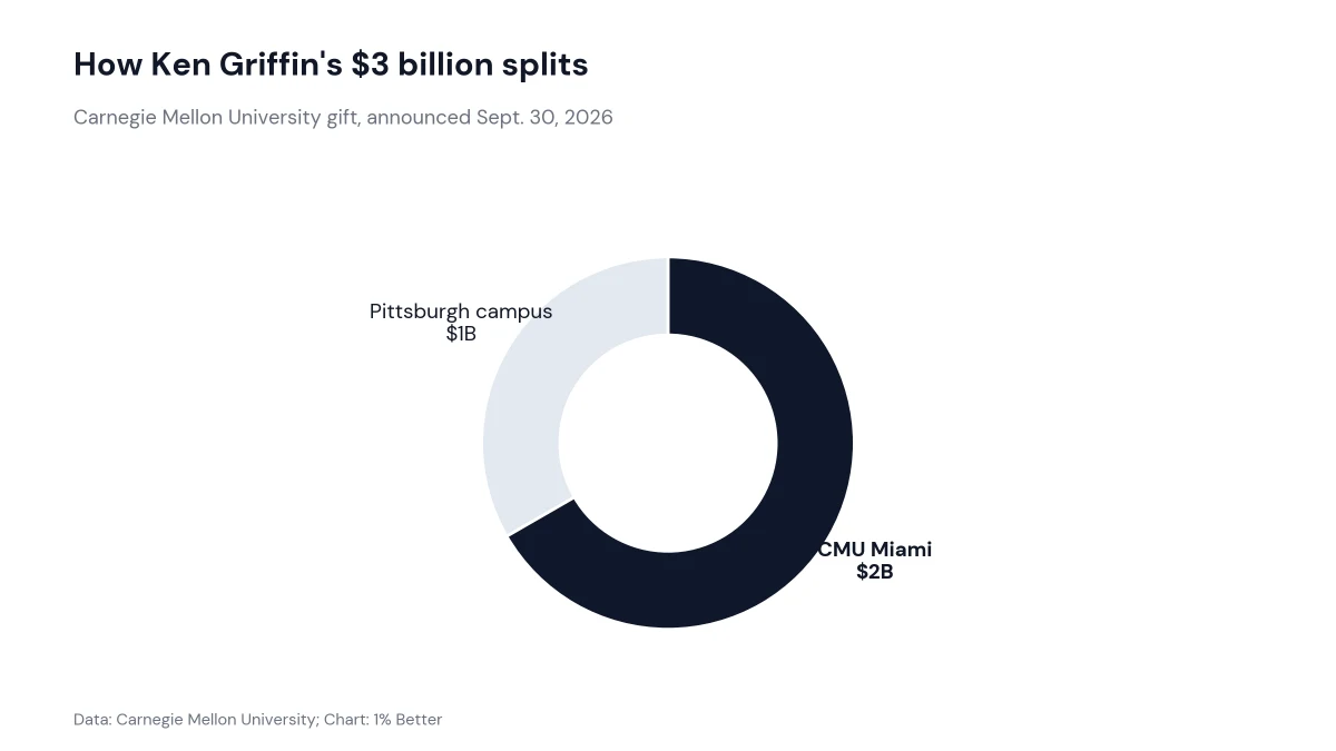 Donut chart splitting Ken Griffin’s $3 billion gift: $2 billion for CMU Miami and $1 billion for the Pittsburgh campus