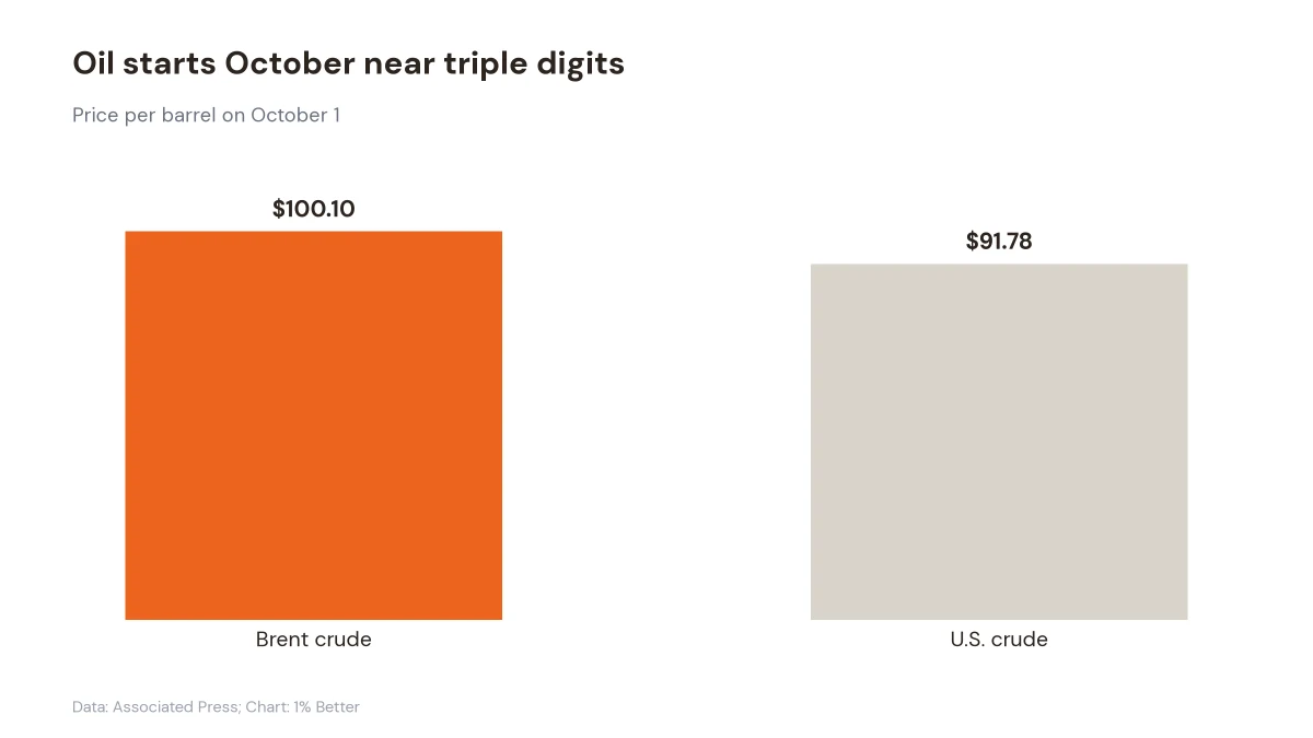 Bar chart comparing Brent crude at $100.10 with US crude at $91.78 per barrel