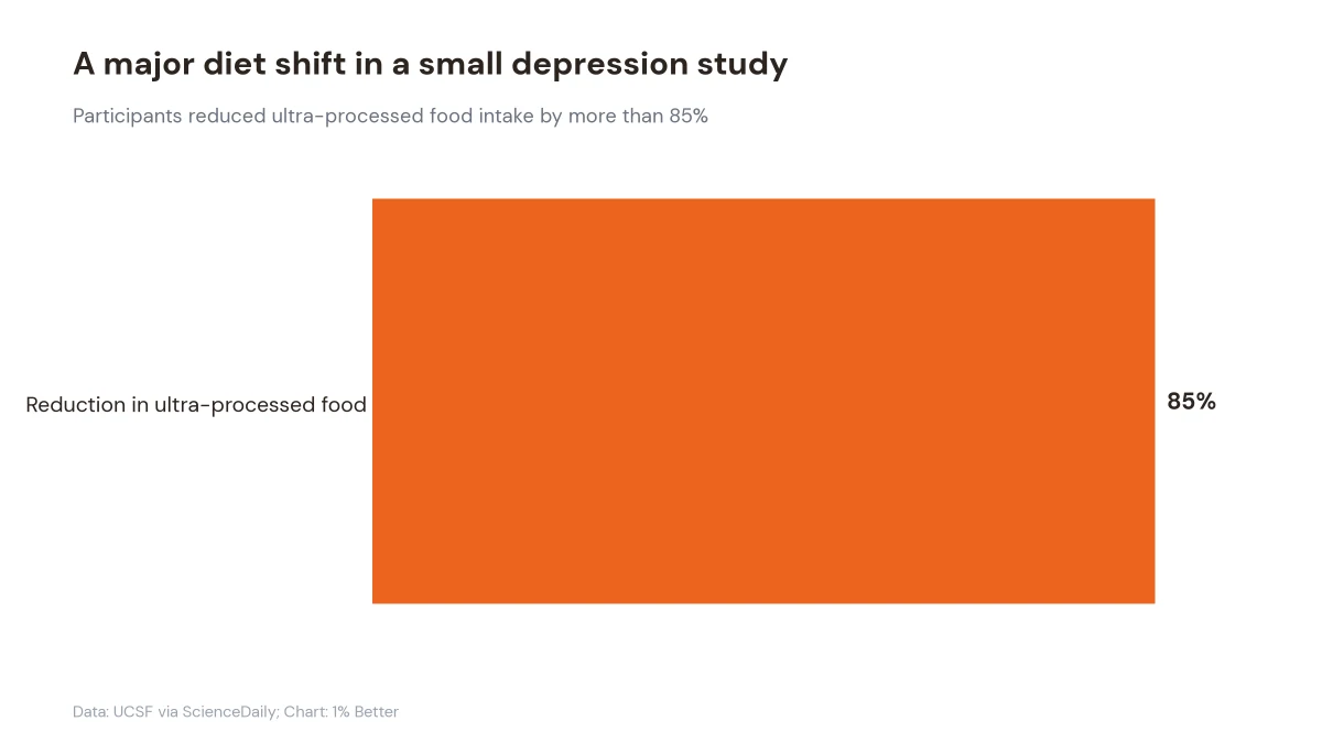 Chart showing an 85% reduction in ultra-processed food intake