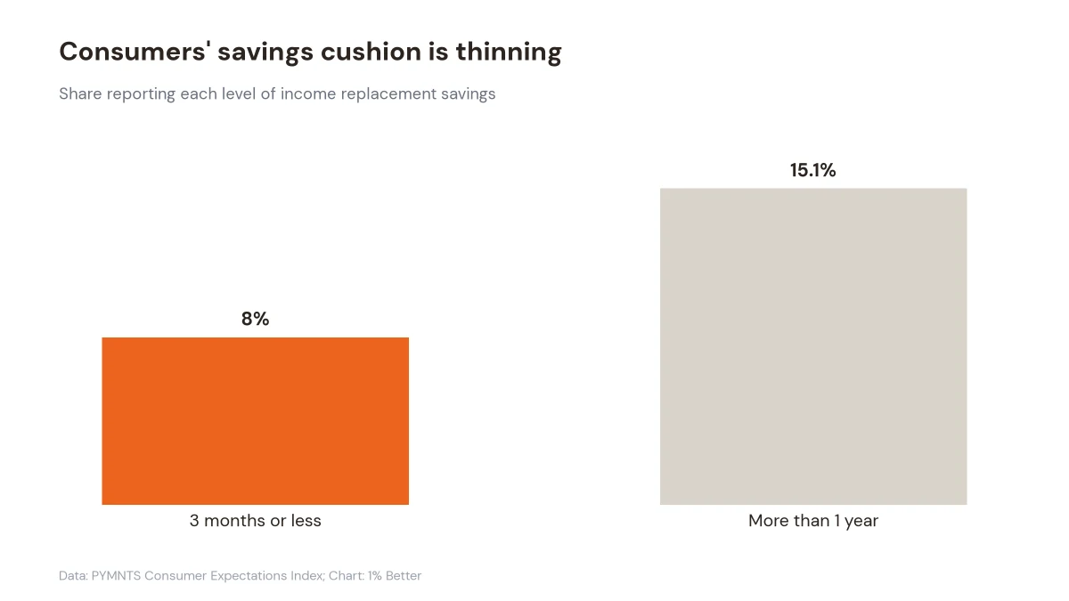 Bar chart showing 8% with three months or less of savings and 15.1% with more than one year