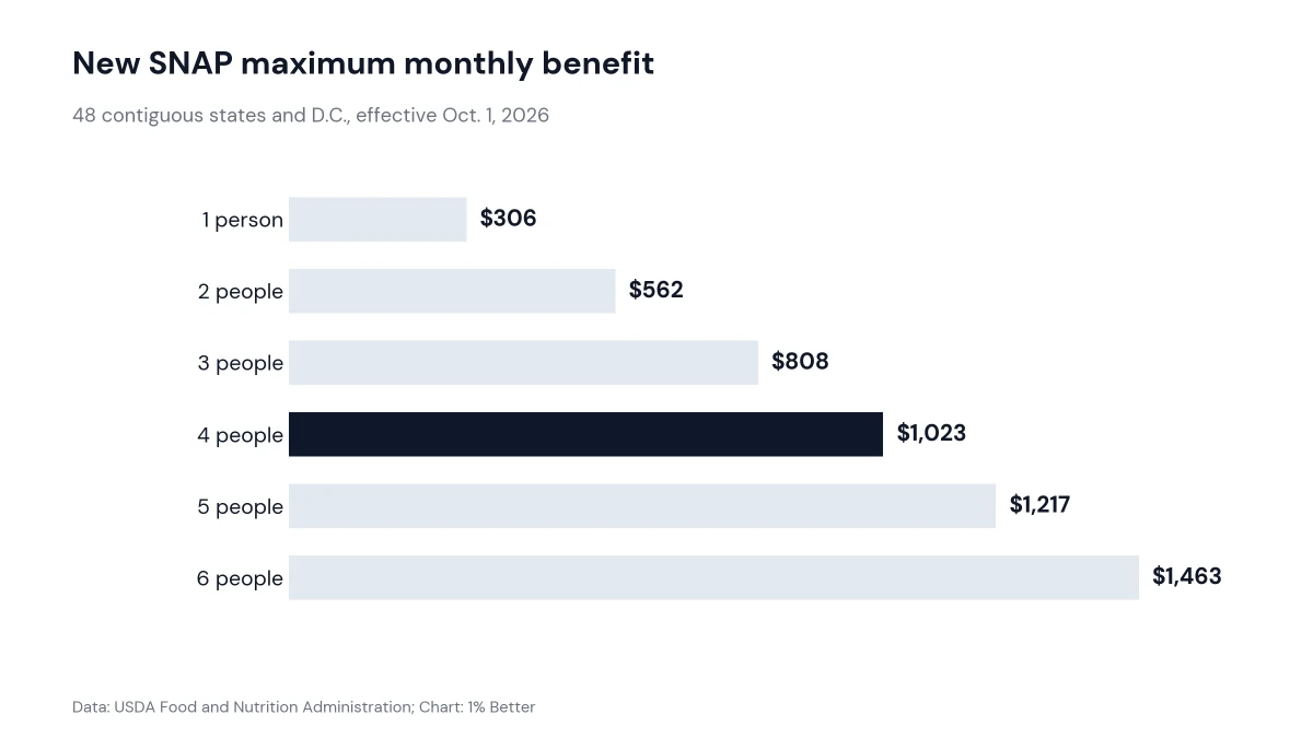 Bar chart of new SNAP maximum monthly benefits by household size, from $306 for one person to $1,463 for six
