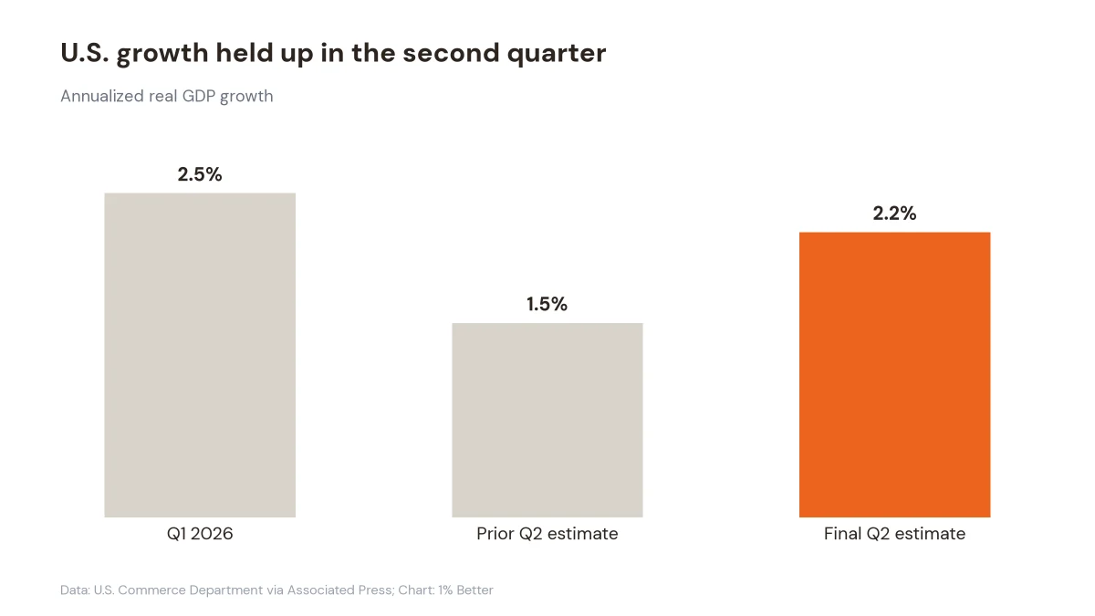 Bar chart showing first-quarter growth of 2.5%, the prior second-quarter estimate of 1.5%, and the final 2.2% estimate