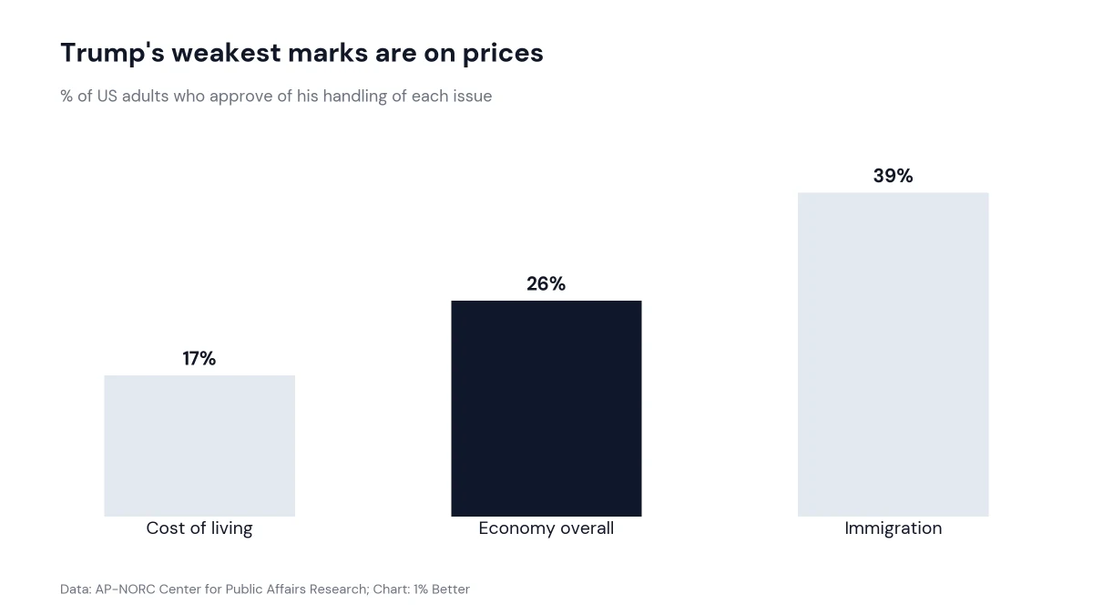 Bar chart of Trump approval ratings on cost of living, the economy and immigration
