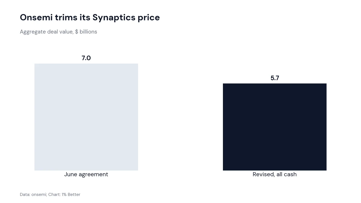 Bar chart comparing the original and revised onsemi offers for Synaptics in billions of dollars