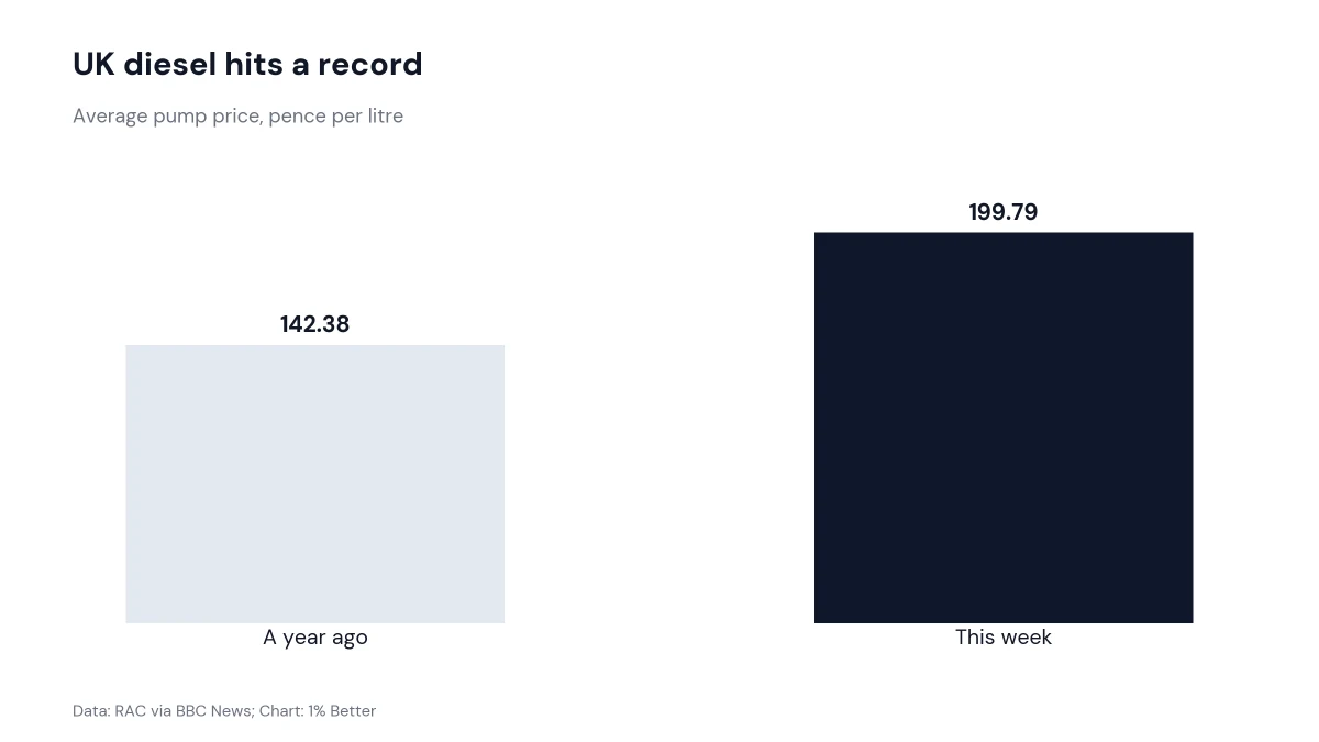 Bar chart of average UK diesel pump prices in pence per litre, a year ago versus this week