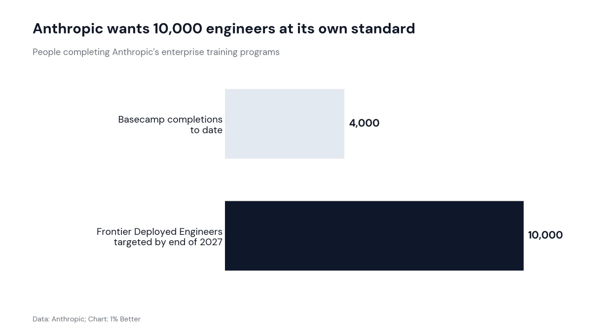 Bar chart comparing about 4,000 Basecamp completions with a 10,000 Frontier Deployed Engineer target