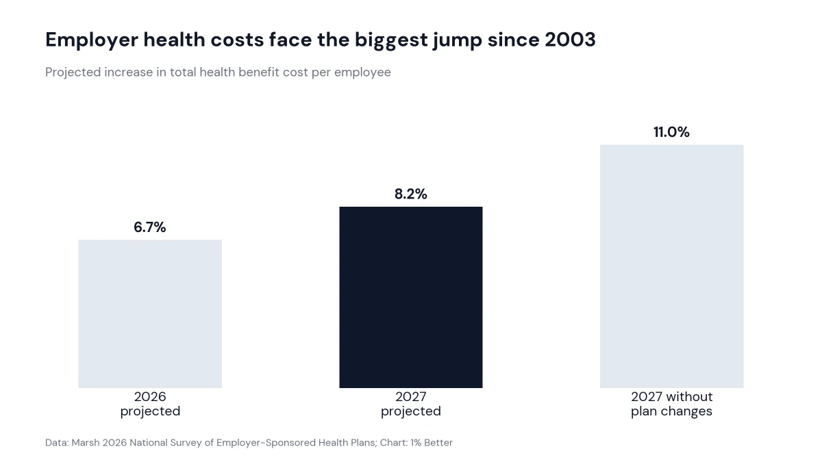 Bar chart of projected employer health benefit cost increases: 6.7% in 2026 and 8.2% in 2027