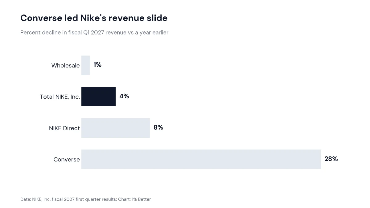 Bar chart of Nike fiscal Q1 2027 revenue declines by segment, led by Converse down 28%