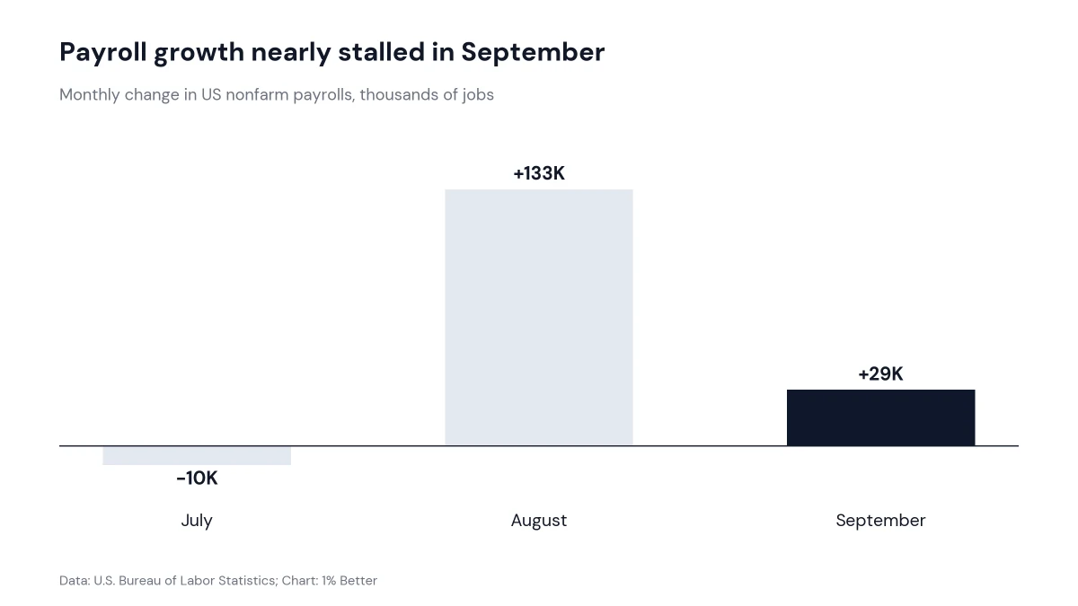 Bar chart of monthly US payroll changes: July down 10,000, August up 133,000, September up 29,000