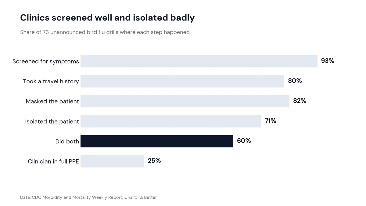 Bar chart of bird flu drill results: 93% screened, 82% masked, 71% isolated, 60% did both, 25% full PPE