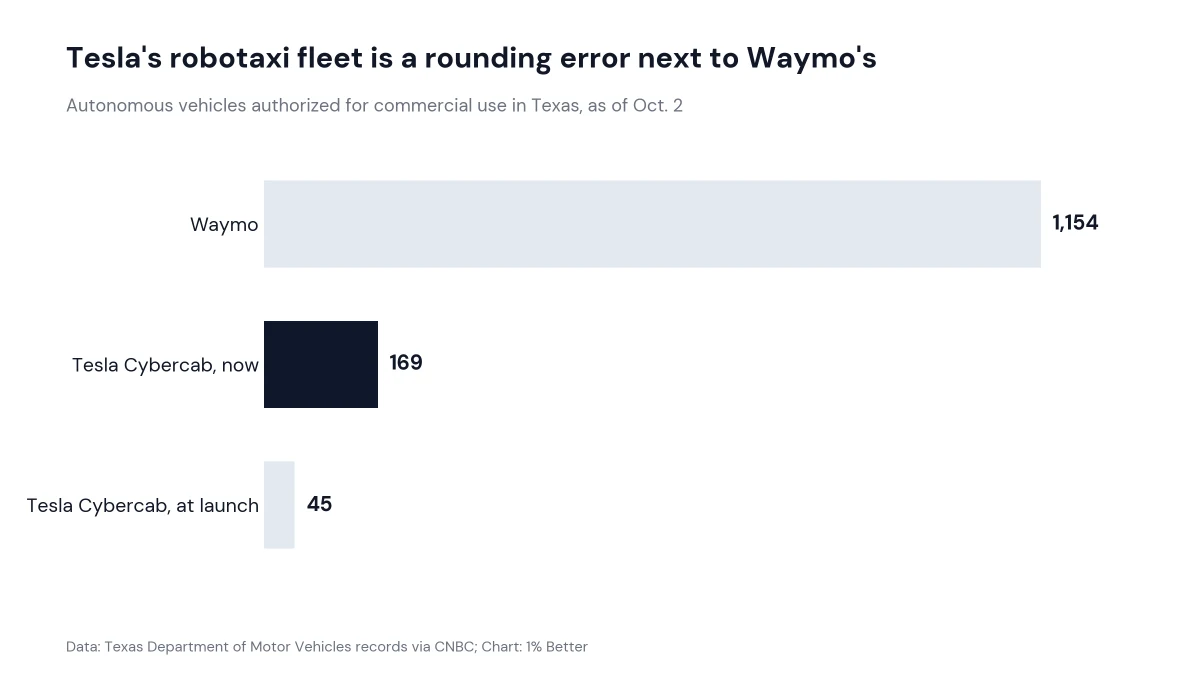 Bar chart of driverless vehicles authorized in Texas: Waymo 1,154, Tesla Cybercab 169 now and 45 at launch
