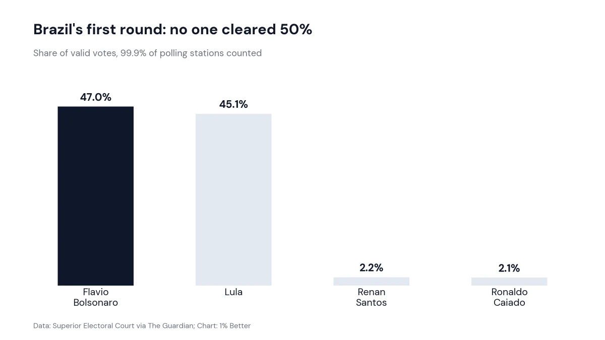 Bar chart of Brazil's first-round presidential vote share: Flavio Bolsonaro 47.0%, Lula 45.1%, Renan Santos 2.2%, Ronaldo Caiado 2.1%