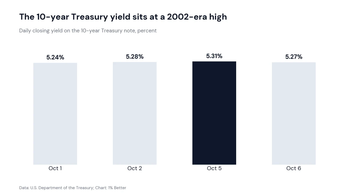 Bar chart of 10-year Treasury closing yields: 5.24% Oct 1, 5.28% Oct 2, 5.31% Oct 5 and 5.27% Oct 6