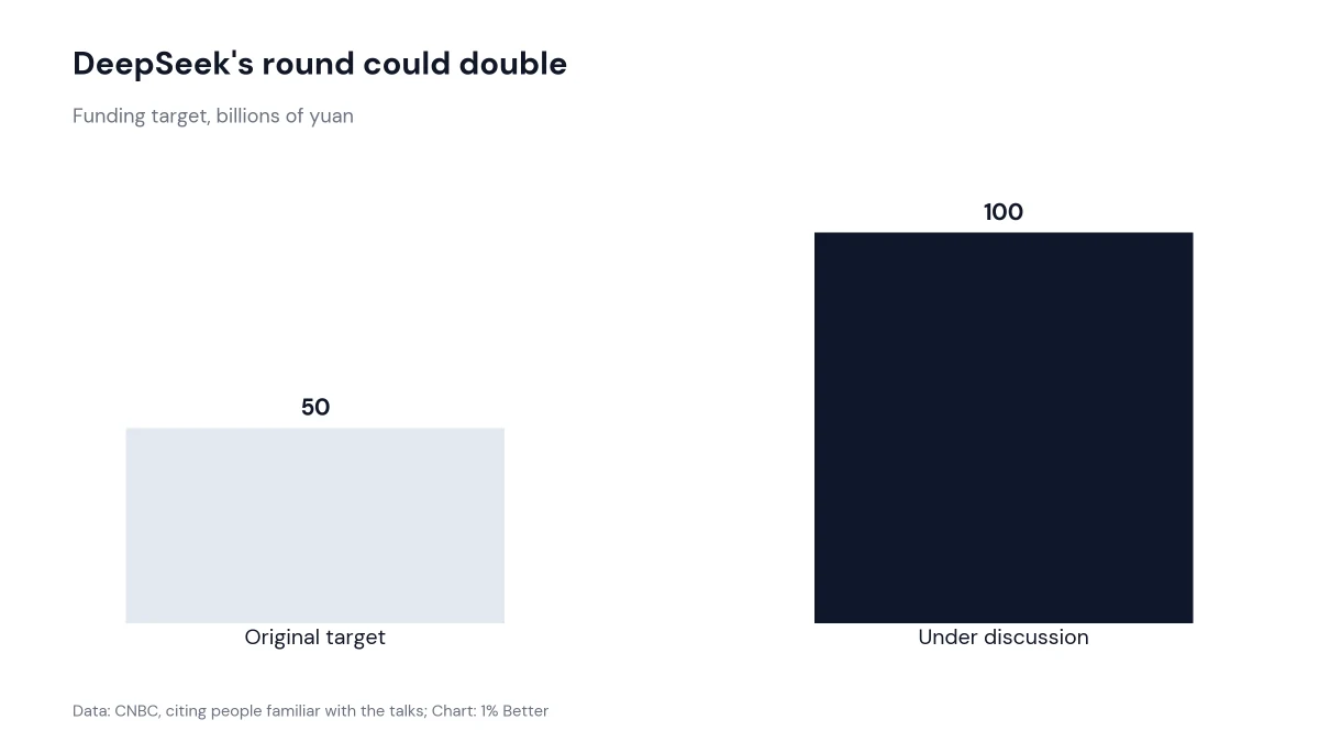 Bar chart comparing DeepSeek's original 50 billion yuan funding target with the 100 billion yuan now under discussion