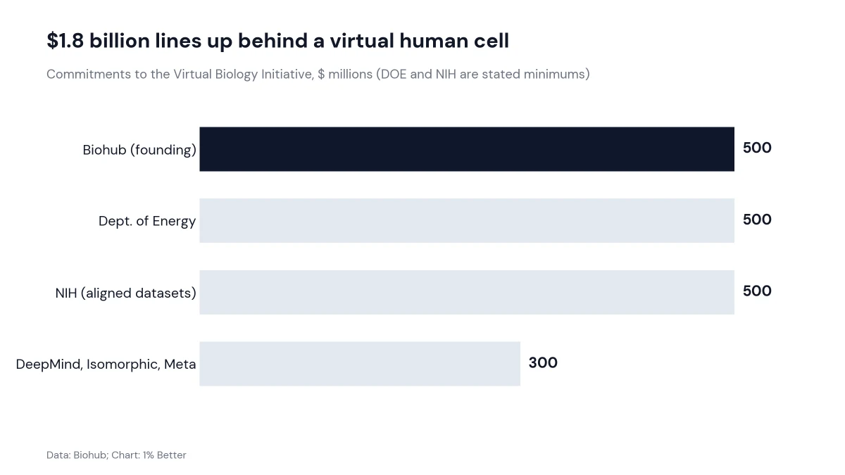 Horizontal bar chart of the four commitments making up the $1.8 billion Virtual Biology Initiative