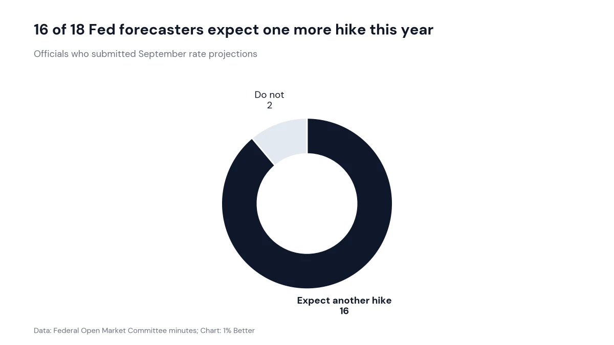 Donut chart showing 16 of 18 Fed officials expect another rate hike in 2026