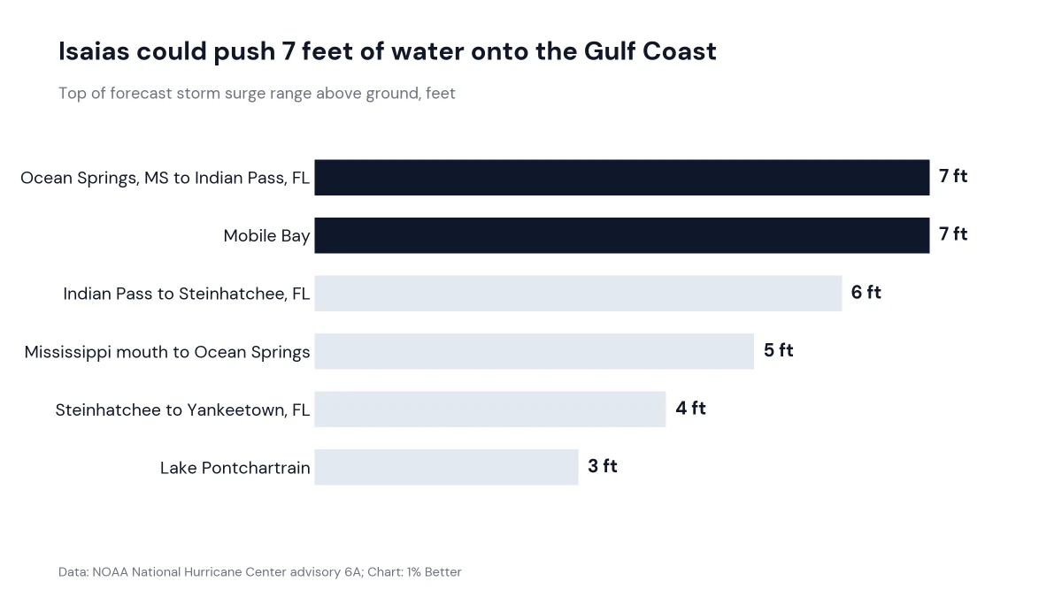 Horizontal bar chart of forecast peak storm surge by Gulf Coast stretch, topping out at 7 feet