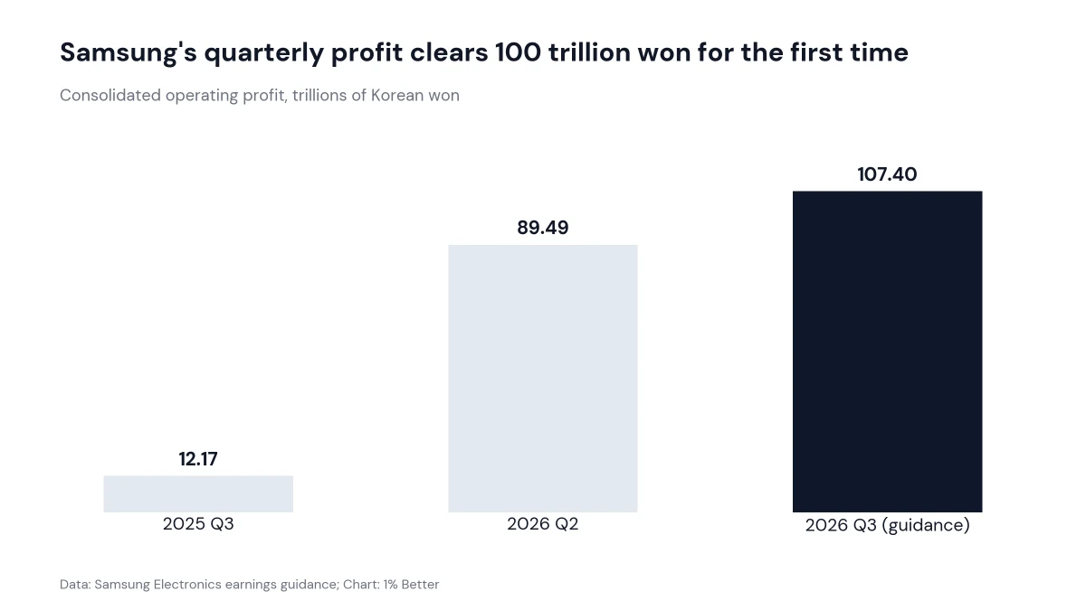 Bar chart of Samsung quarterly operating profit rising from 12.17 to 107.40 trillion won