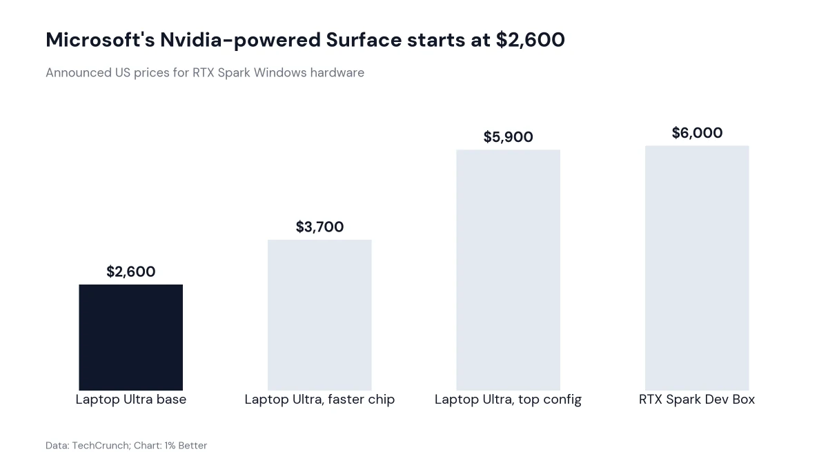 Bar chart of announced US prices for Microsoft RTX Spark Windows hardware from $2,600 to $6,000