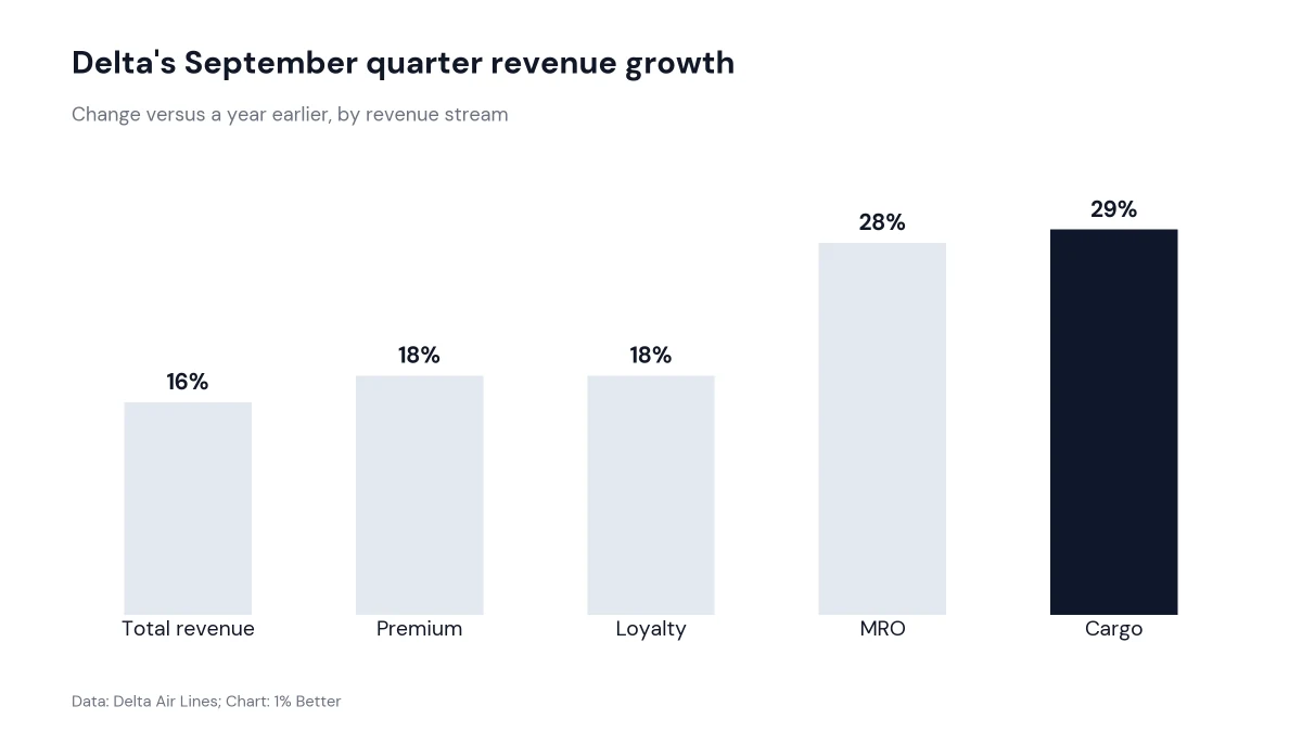 Bar chart of Delta September quarter revenue growth by stream, from 16% total to 29% cargo