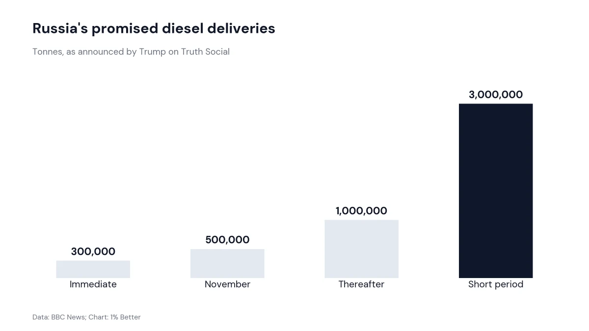 Bar chart of Russia’s promised diesel deliveries rising from 300,000 to 3,000,000 tonnes
