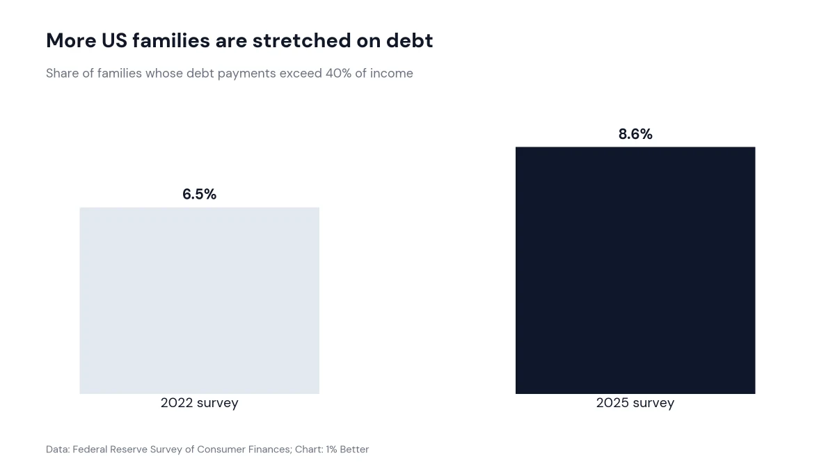 Bar chart showing US families with debt payments above 40% of income rising from 6.5% in 2022 to 8.6% in 2025