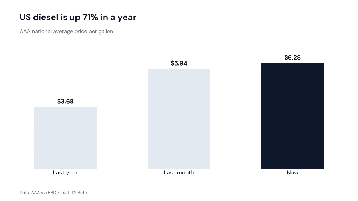 Bar chart of US average diesel prices: $3.68 a year ago, $5.94 last month and $6.28 now