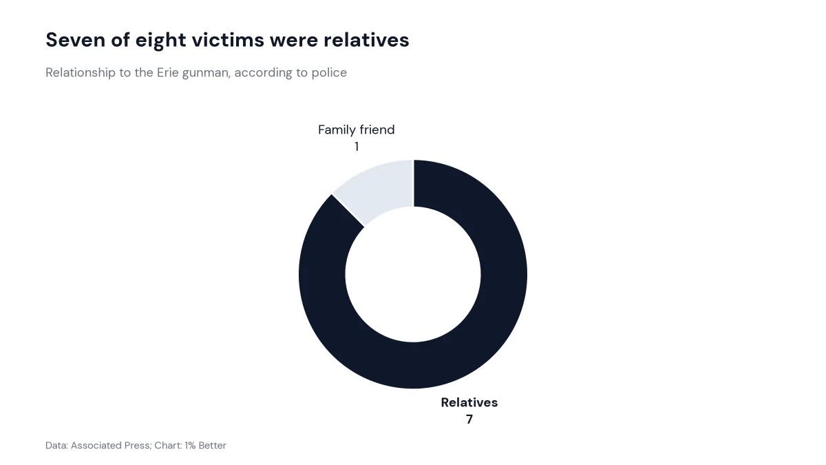 Donut chart showing the shooter's relationship to eight victims