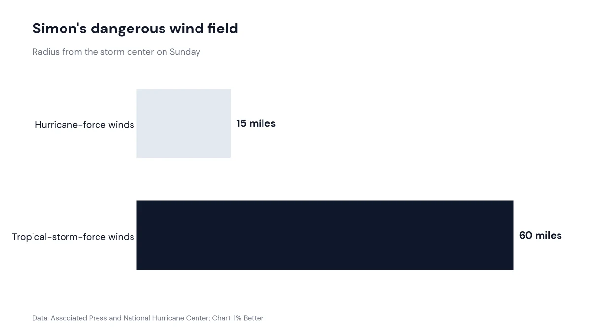 Bar chart of Hurricane Simon wind field radii