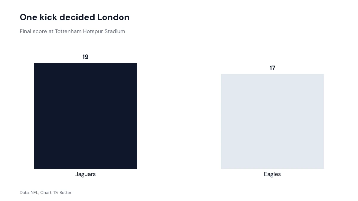 Bar chart of the Jaguars and Eagles final scores in London