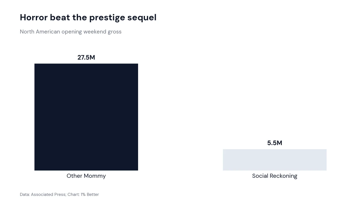 Bar chart comparing weekend movie opening grosses