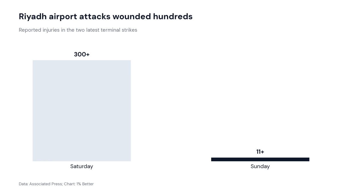 Bar chart comparing injuries in two Riyadh airport attacks
