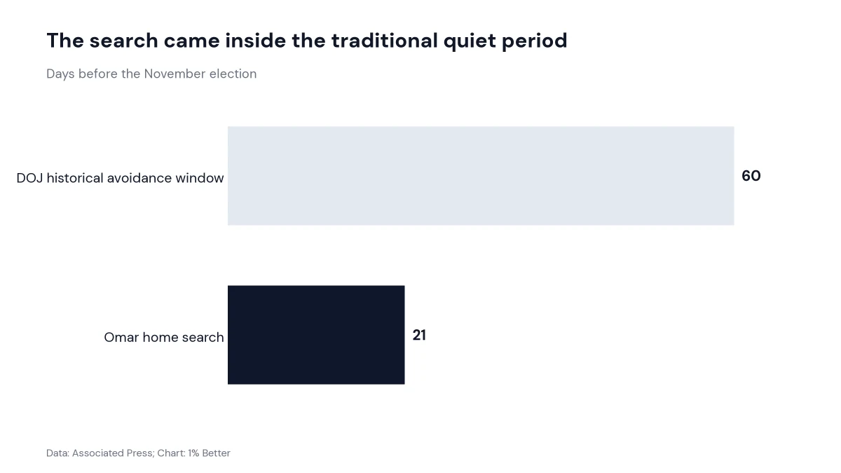 Bar chart comparing the search timing with the Justice Department election quiet period