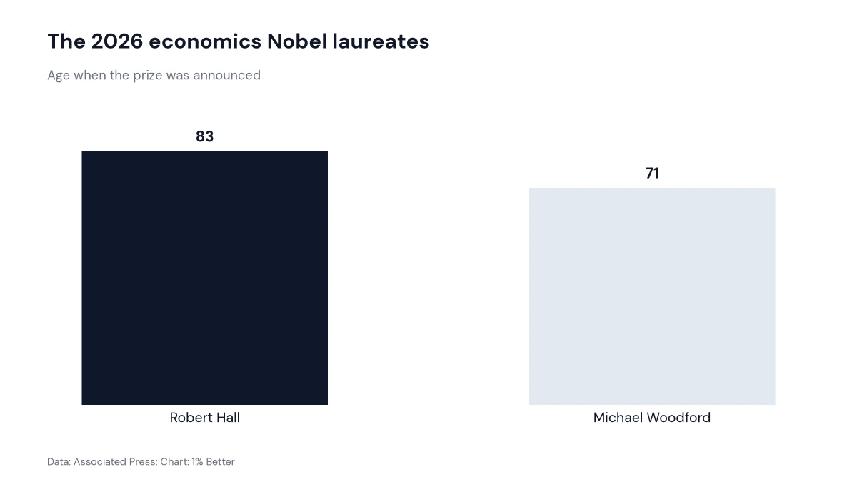Bar chart showing the ages of economics Nobel winners Robert Hall and Michael Woodford