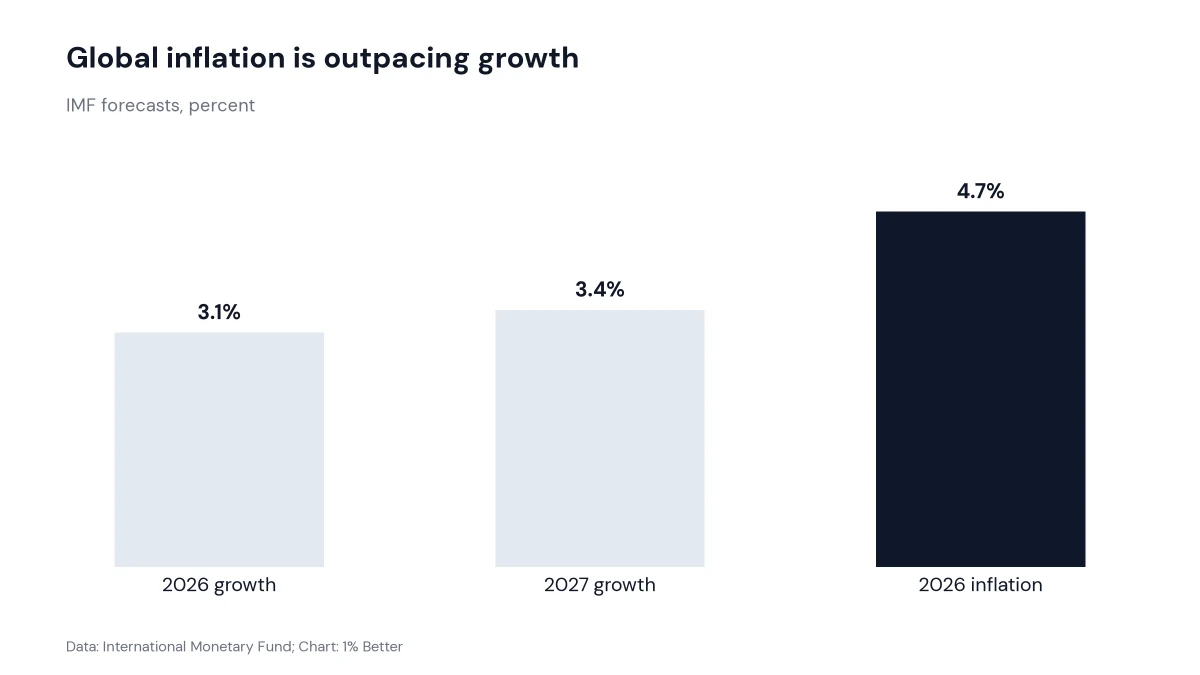 Bar chart of IMF global growth and inflation forecasts for 2026 and 2027