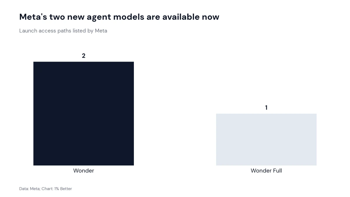 Bar chart comparing launch access paths for Meta's two Muse Wonder models