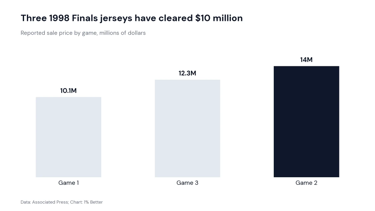 Bar chart of three Michael Jordan jersey sales from the 1998 NBA Finals