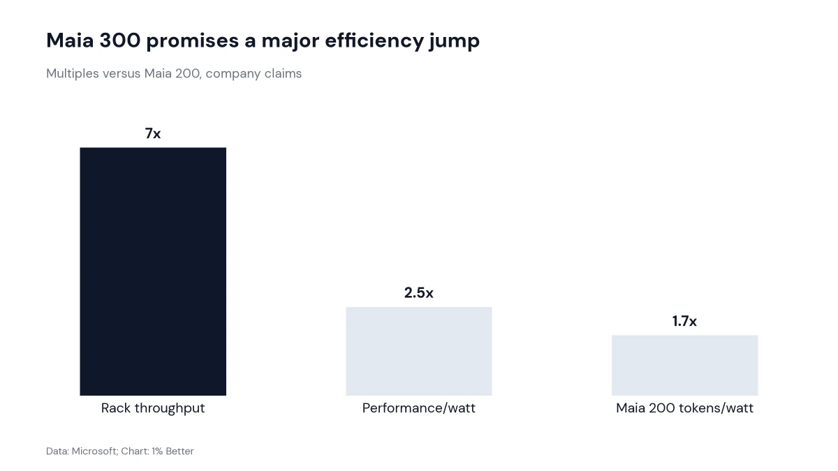 Bar chart of Microsoft Maia 300 performance improvements over Maia 200