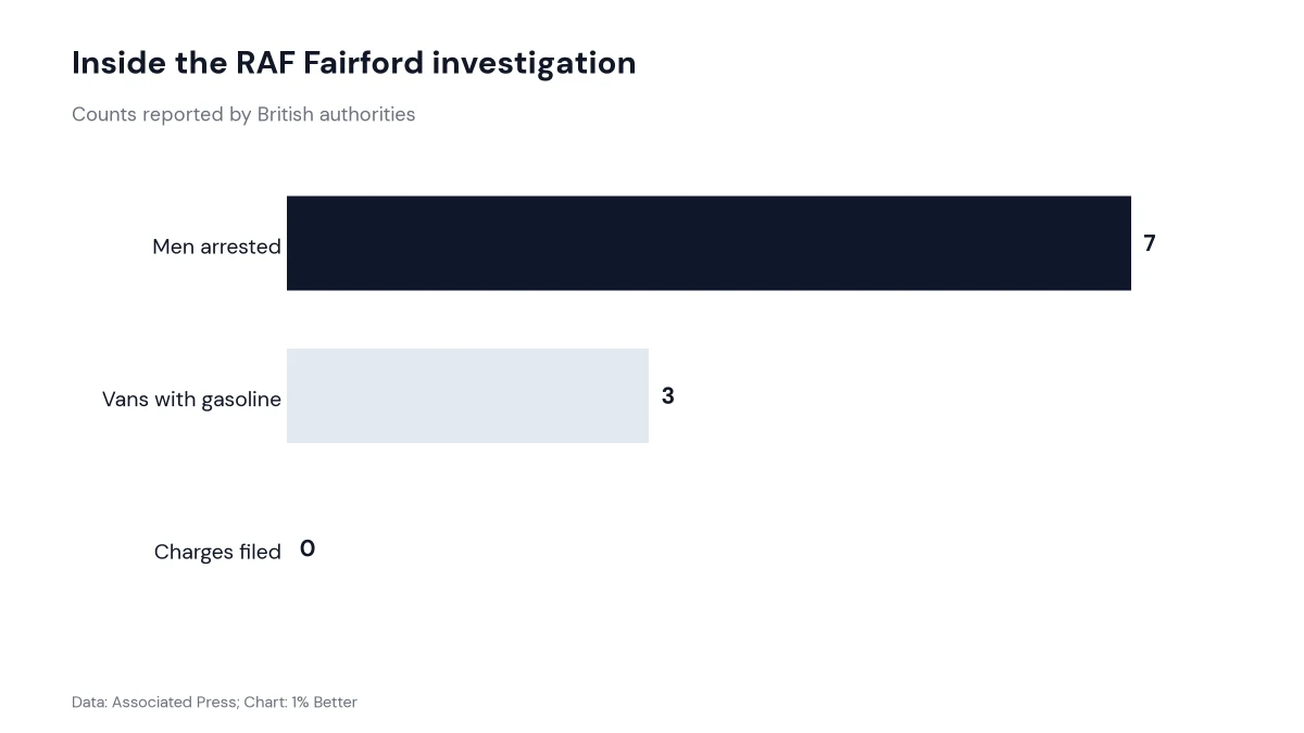 Bar chart of arrests, vans and charges in the RAF Fairford investigation