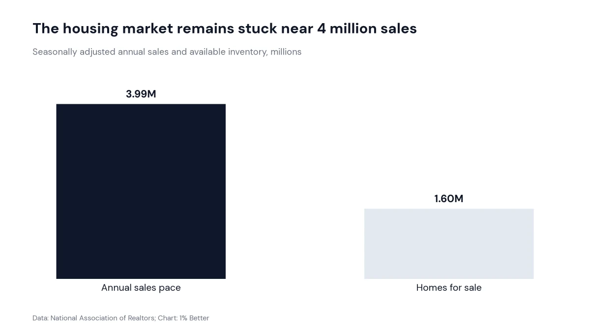 Bar chart showing September existing-home sales and available inventory
