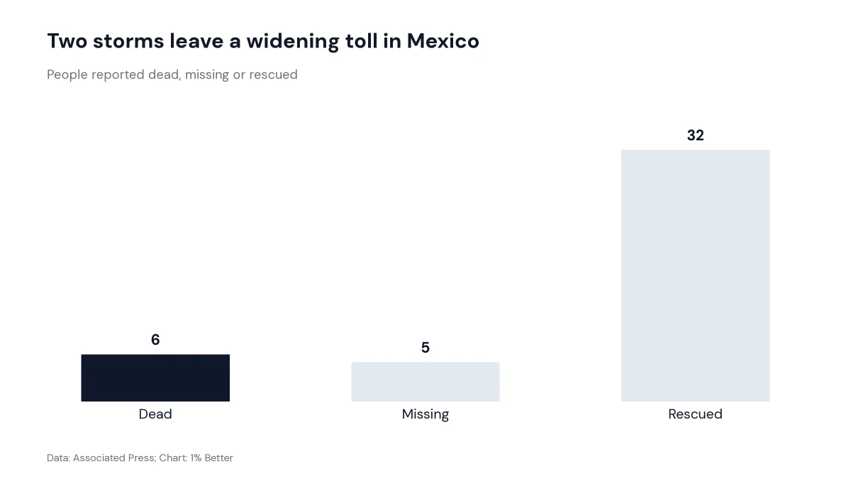 Chart of deaths, missing people and rescues after storms in Mexico