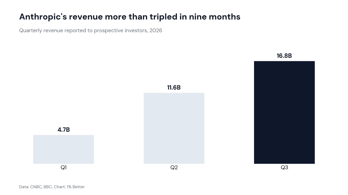 Bar chart of Anthropic quarterly revenue in 2026 rising from $4.7 billion to $11.6 billion to $16.8 billion