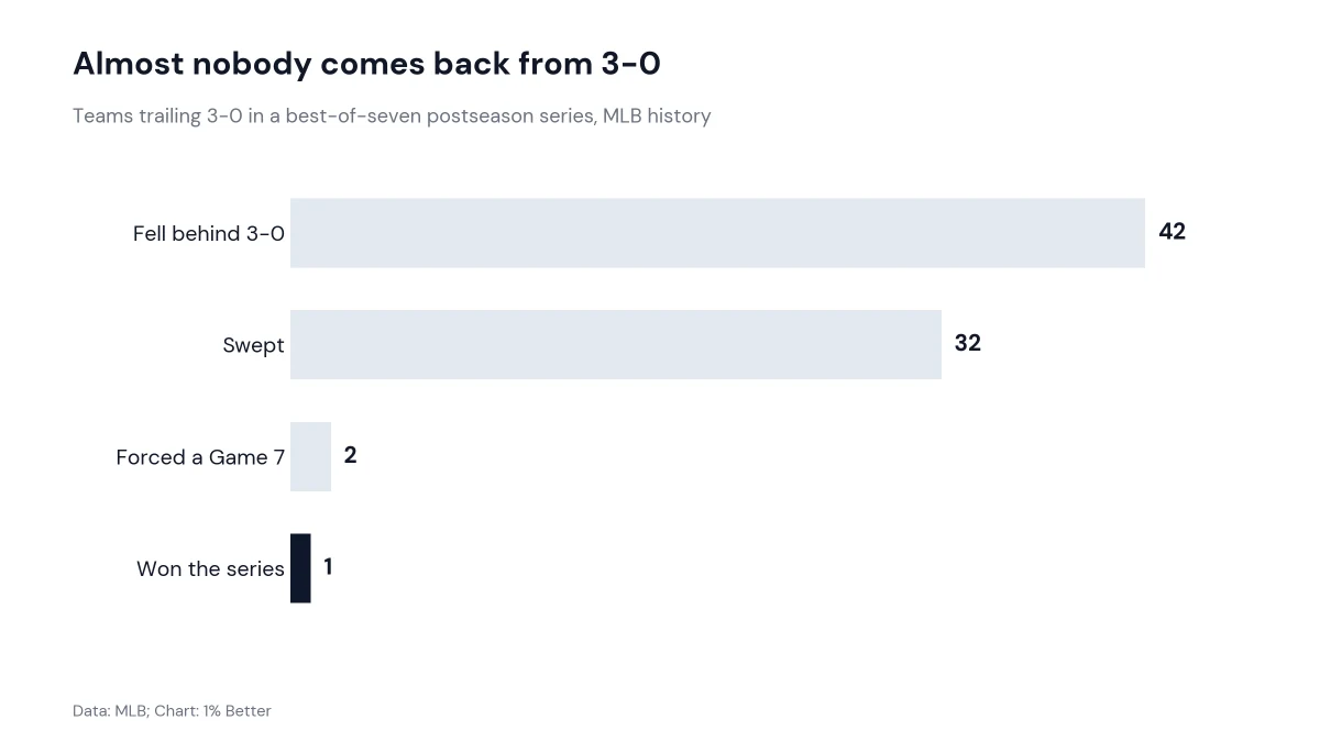 Bar chart showing 42 MLB teams fell behind 3-0 in a best of seven series and only one won