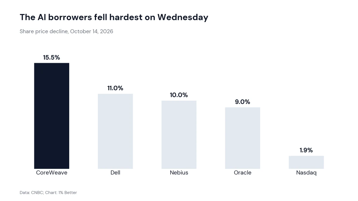 Bar chart of October 14 share price declines led by CoreWeave down 15.5% and Dell down 11%
