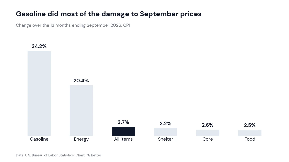 Bar chart of 12-month price changes through September 2026, with gasoline up 34.2% and all items up 3.7%
