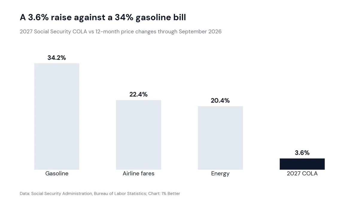 Bar chart comparing the 3.6% 2027 Social Security raise with gasoline up 34.2% and airline fares up 22.4%